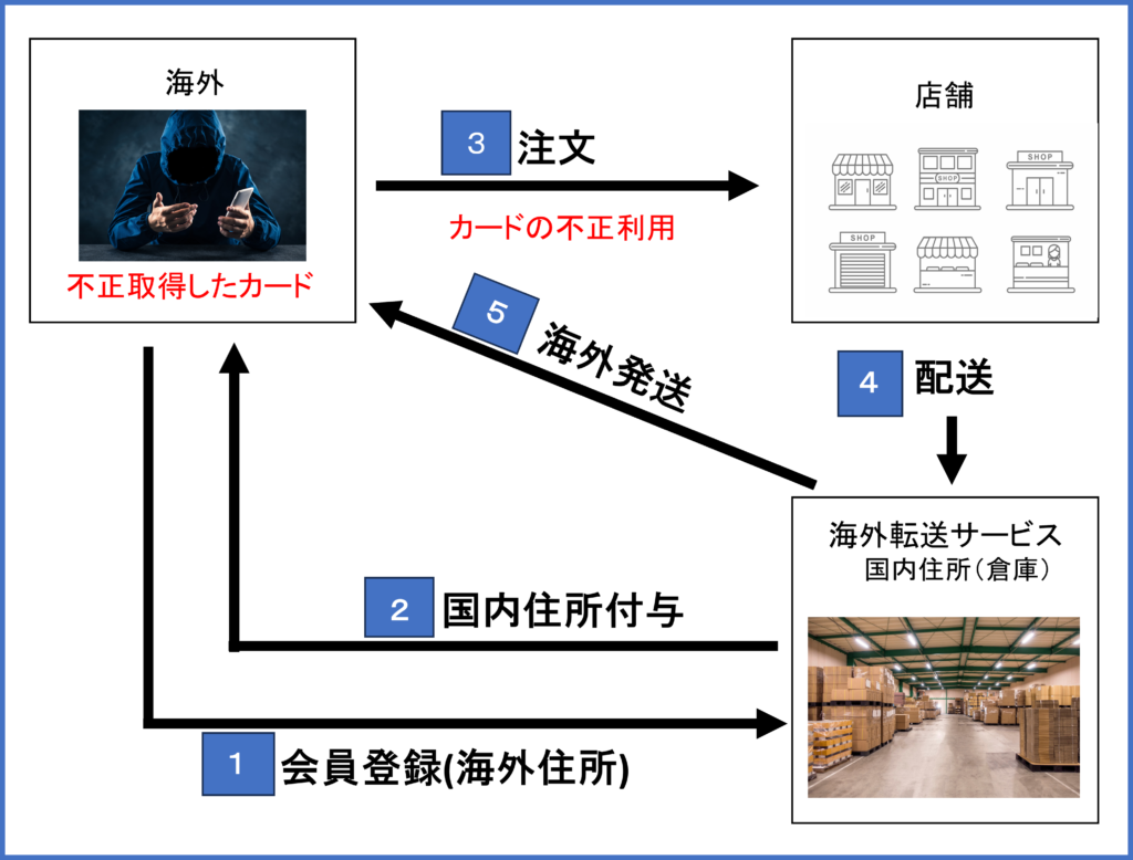海外転送サービス　不正注文